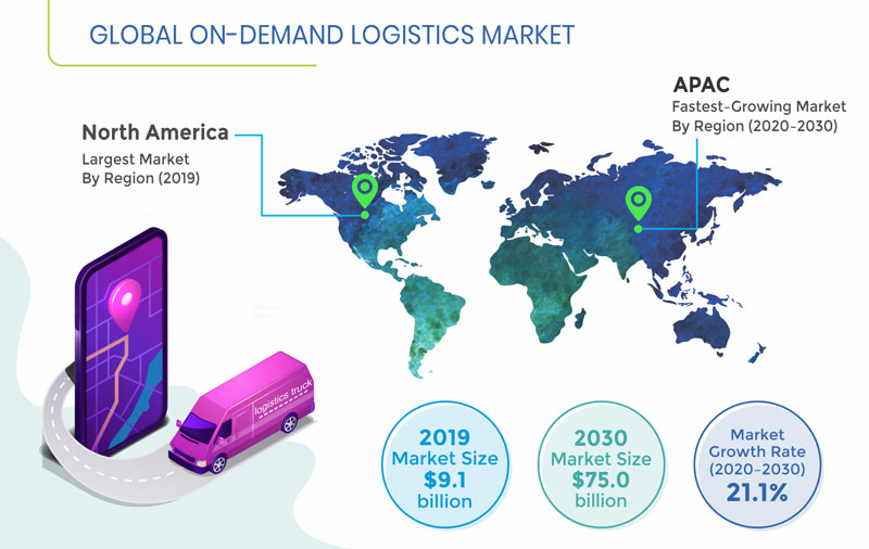 This Image is represent a Global on demand logistics market