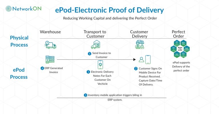 What Is Proof Of Delivery? Why Is It Important For Your Delivery Business?